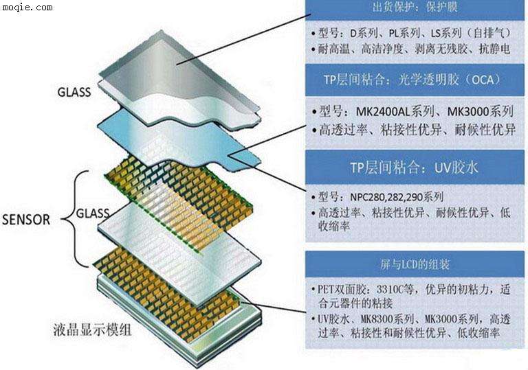 OCA点胶UV固化机与普通点胶机有什么区别